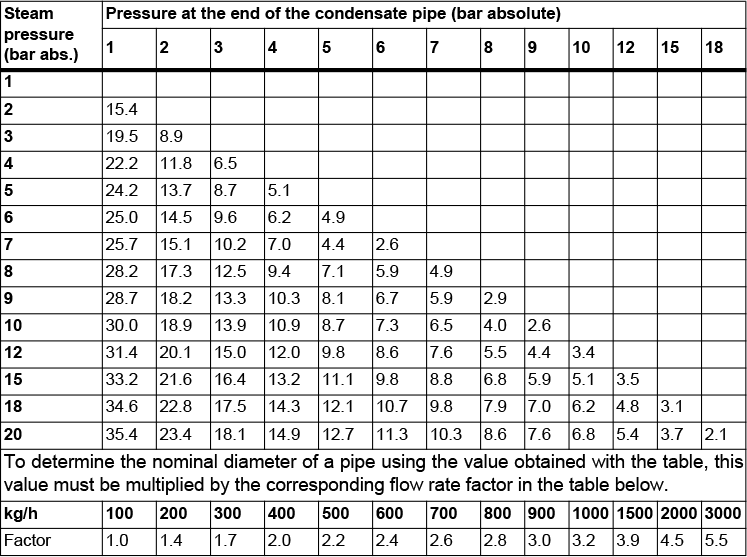 Fig. 6-3: Nominal diameter of condensate pipes